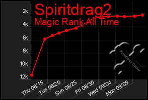 Total Graph of Spiritdrag2