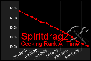Total Graph of Spiritdrag2