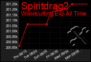 Total Graph of Spiritdrag2