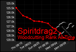 Total Graph of Spiritdrag2