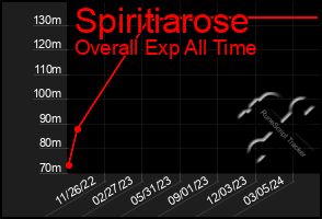 Total Graph of Spiritiarose