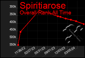 Total Graph of Spiritiarose