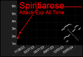 Total Graph of Spiritiarose