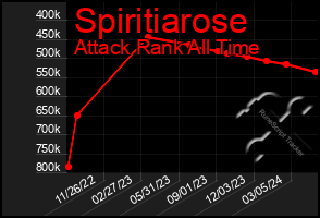 Total Graph of Spiritiarose