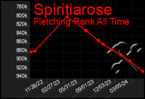 Total Graph of Spiritiarose