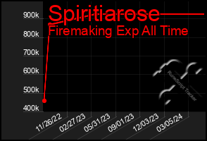 Total Graph of Spiritiarose