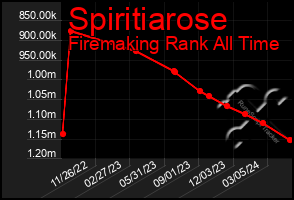 Total Graph of Spiritiarose