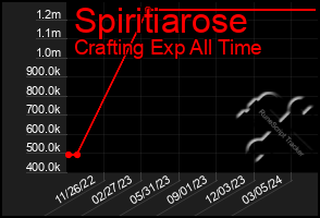 Total Graph of Spiritiarose