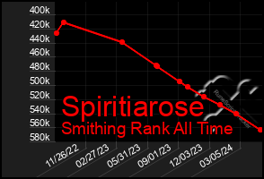 Total Graph of Spiritiarose