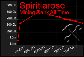 Total Graph of Spiritiarose