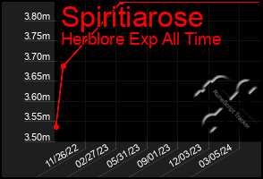 Total Graph of Spiritiarose