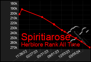 Total Graph of Spiritiarose