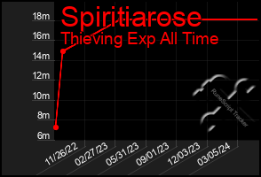Total Graph of Spiritiarose