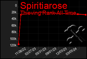 Total Graph of Spiritiarose