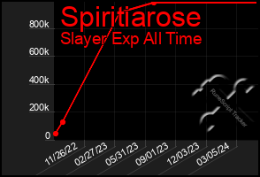 Total Graph of Spiritiarose