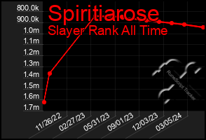 Total Graph of Spiritiarose