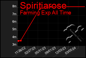 Total Graph of Spiritiarose