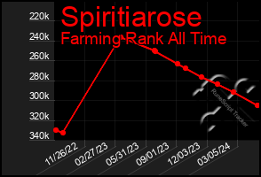 Total Graph of Spiritiarose