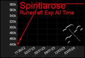Total Graph of Spiritiarose