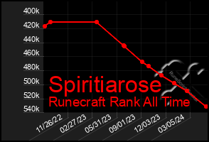 Total Graph of Spiritiarose