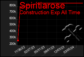 Total Graph of Spiritiarose