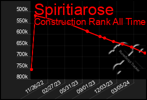 Total Graph of Spiritiarose
