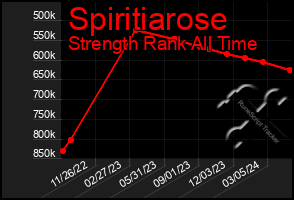 Total Graph of Spiritiarose
