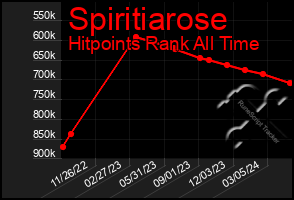 Total Graph of Spiritiarose