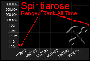 Total Graph of Spiritiarose