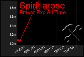 Total Graph of Spiritiarose