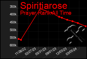 Total Graph of Spiritiarose