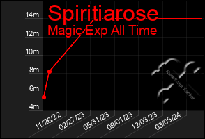 Total Graph of Spiritiarose