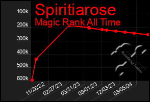 Total Graph of Spiritiarose