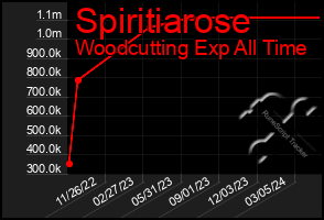 Total Graph of Spiritiarose