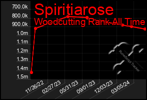 Total Graph of Spiritiarose
