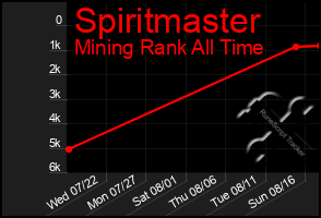 Total Graph of Spiritmaster