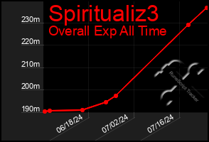 Total Graph of Spiritualiz3