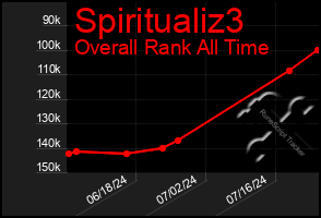 Total Graph of Spiritualiz3