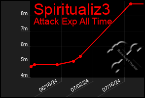 Total Graph of Spiritualiz3