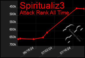 Total Graph of Spiritualiz3