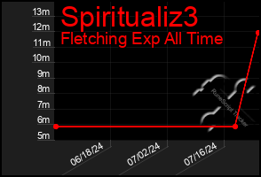 Total Graph of Spiritualiz3