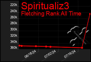 Total Graph of Spiritualiz3