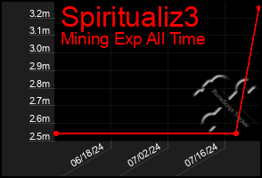 Total Graph of Spiritualiz3