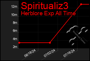 Total Graph of Spiritualiz3