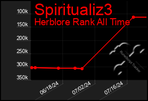 Total Graph of Spiritualiz3