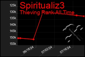 Total Graph of Spiritualiz3