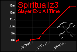 Total Graph of Spiritualiz3