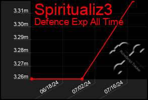 Total Graph of Spiritualiz3