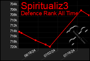 Total Graph of Spiritualiz3