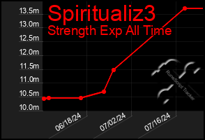 Total Graph of Spiritualiz3